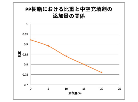 PP樹脂における比重と中空充填剤の添加量の関係